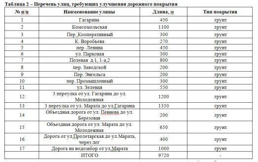 Таблица 2 – Перечень улиц, требующих улучшения дорожного покрытия поселка Медвенка Медвенского района Курской области 