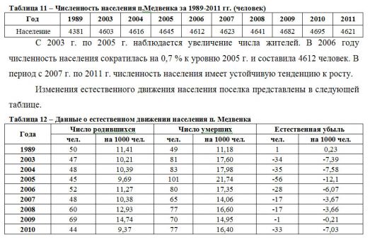 Таблица 11 – Численность населения п.Медвенка за 1989-2011 гг. (человек)