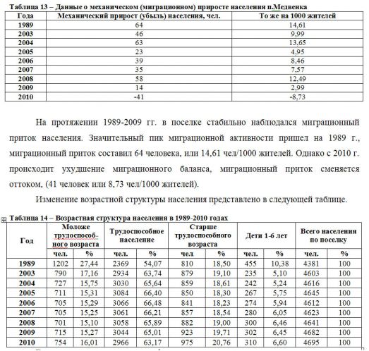 Таблица 13 – Данные о механическом (миграционном) приросте населения п.Медвенка