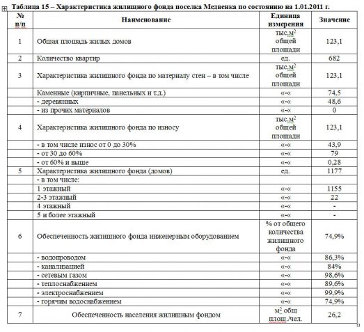 Таблица 15 – Характеристика жилищного фонда поселка Медвенка по состоянию на 1.01.2011 г.