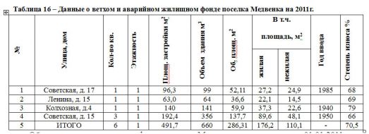 Таблица 16 – Данные о ветхом и аварийном жилищном фонде поселка Медвенка на 2011г.