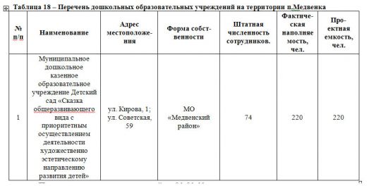 Таблица 18 – Перечень дошкольных образовательных учреждений на территории п.Медвенка