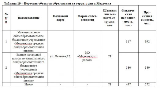 Таблица 19 – Перечень объектов образования на территории п.Медвенка