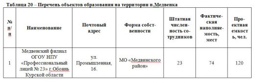 Таблица 20 – Перечень объектов образования на территории п.Медвенка
