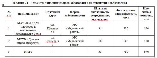 Таблица 21 – Объекты дополнительного образования на территории п.Медвенка