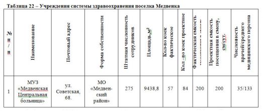 Таблица 22 – Учреждения системы здравоохранения поселка Медвенка