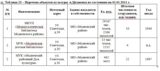 Таблица 23 – Перечень объектов культуры п.Медвенка по состоянию на 01.01.2011 г. 