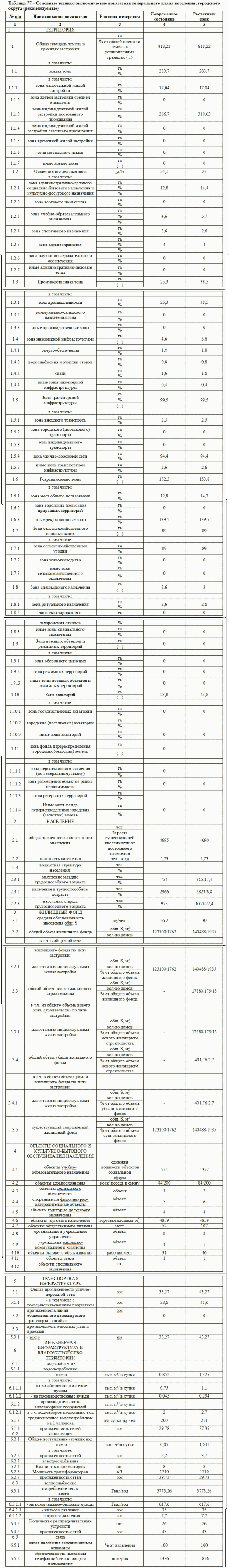 Таблица 77 – Основные технико-экономические показатели генерального плана поселения, городского округа (рекомендуемые)