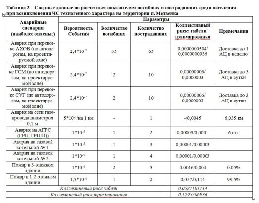 Таблица  SEQ Таблица ARABIC 3 – Сводные данные по расчетным показателям погибших и пострадавших среди населения при возникновении ЧС техногенного характера на территории п. Медвенка