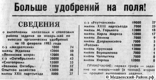 СВЕДЕНИЯ о выполнении колхозами и совхозами района задания на январь-май по вывозке органических удобрений на 10 февраля 1982 года