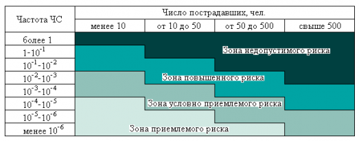 Таблица 1 – Определение границ зон рисков в координатах «частота ЧС – число пострадавших»